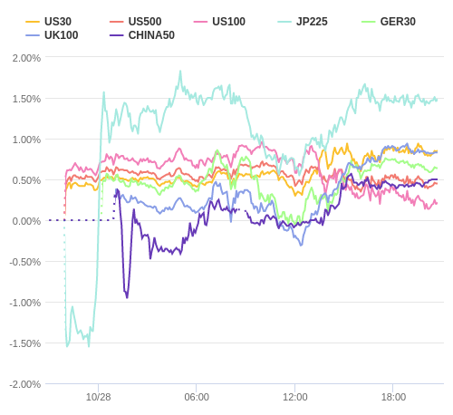 株価指数変化率 主要通貨