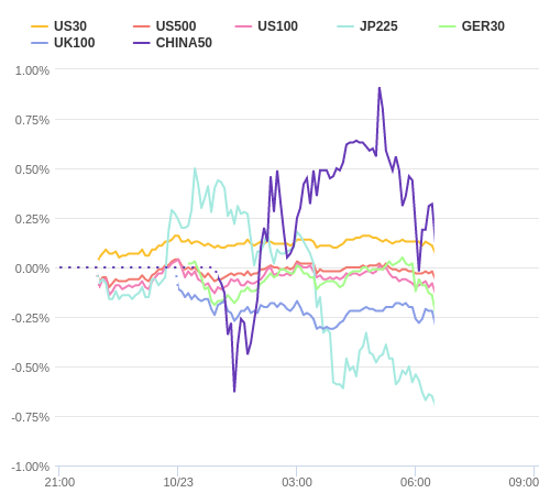 株価指数変化率 主要通貨