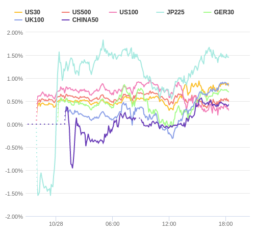 株価指数変化率 主要通貨