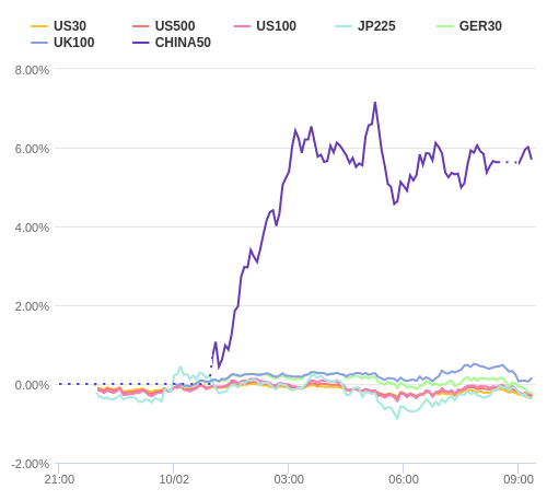 株価指数変化率 主要通貨