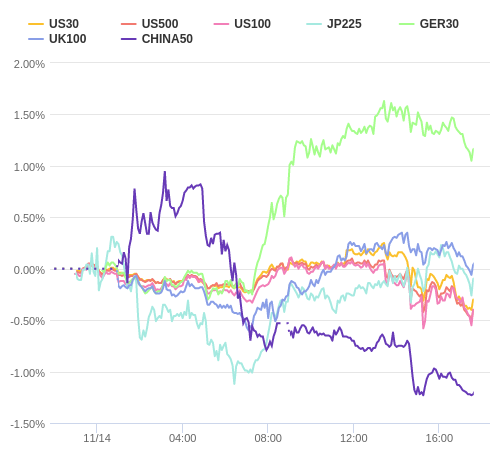 株価指数変化率 主要通貨