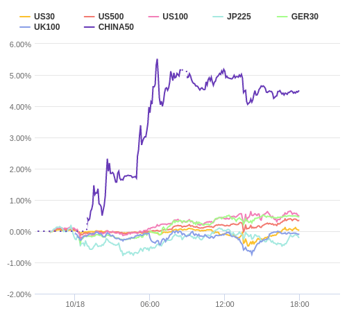 株価指数変化率 主要通貨