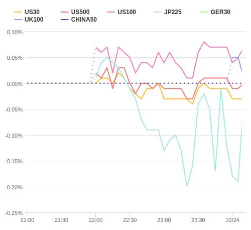 株価指数変化率 主要通貨