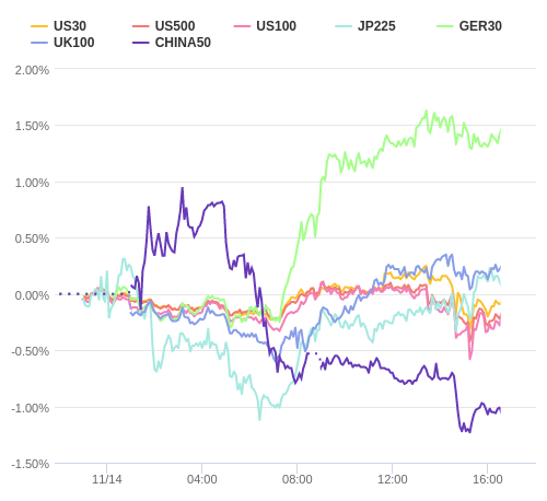 株価指数変化率 主要通貨