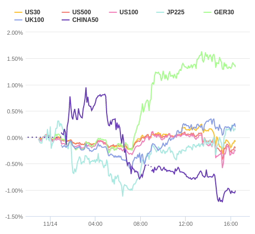 株価指数変化率 主要通貨