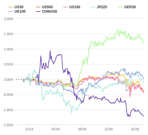 株価指数変化率 主要通貨