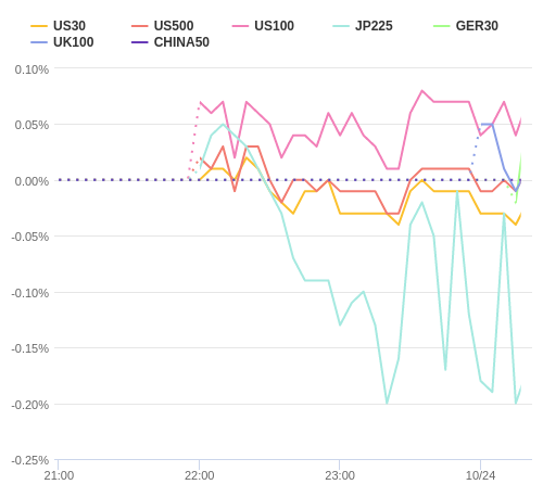 株価指数変化率 主要通貨