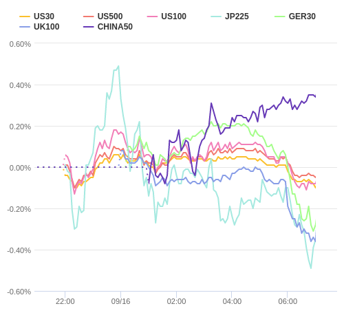 株価指数変化率 主要通貨