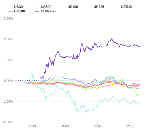 株価指数変化率 主要通貨