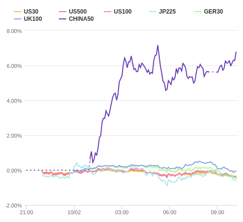 株価指数変化率 主要通貨