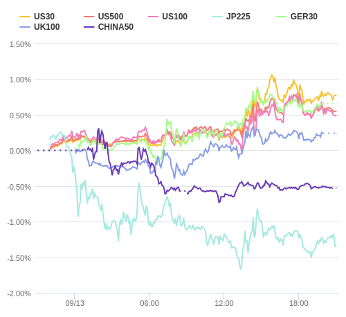 株価指数変化率 主要通貨