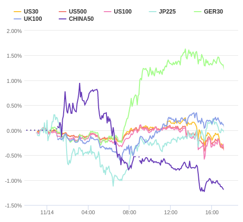 株価指数変化率 主要通貨