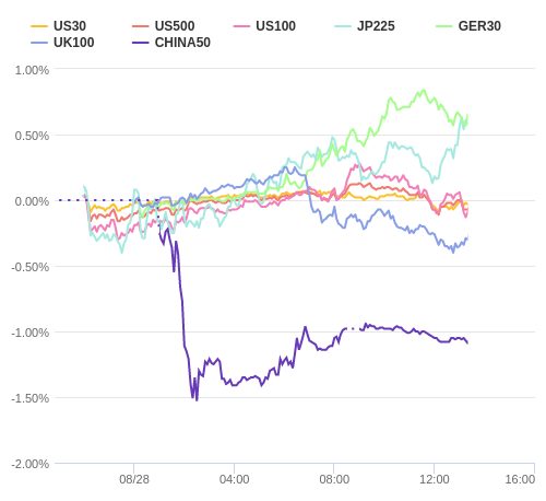 株価指数変化率 主要通貨