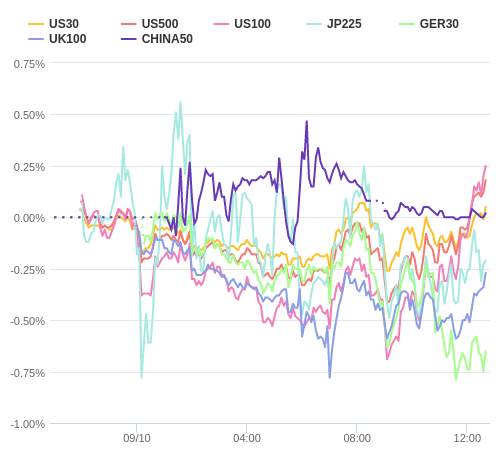 株価指数変化率 主要通貨