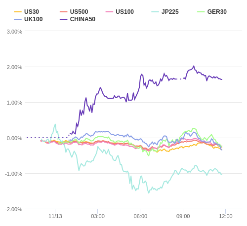 株価指数変化率 主要通貨