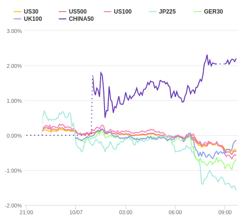 株価指数変化率 主要通貨