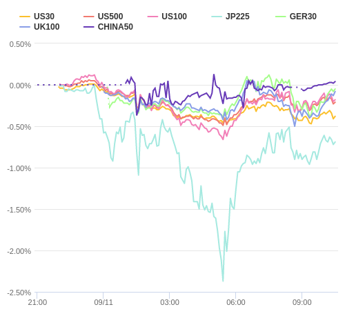 株価指数変化率 主要通貨