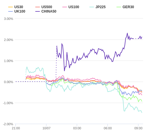 株価指数変化率 主要通貨