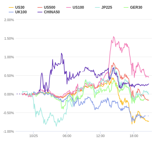 株価指数変化率 主要通貨