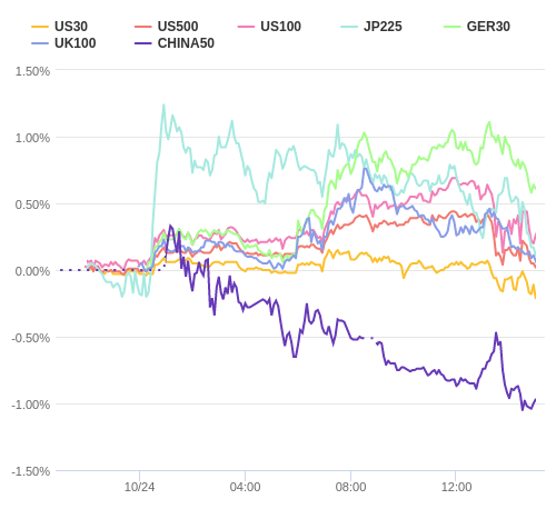 株価指数変化率 主要通貨