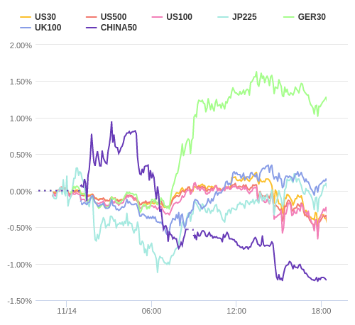 株価指数変化率 主要通貨