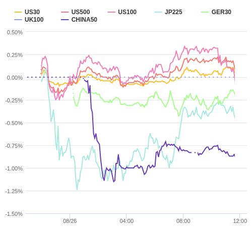 株価指数変化率 主要通貨