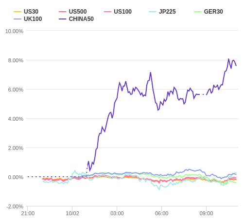 株価指数変化率 主要通貨