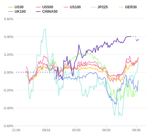 株価指数変化率 主要通貨