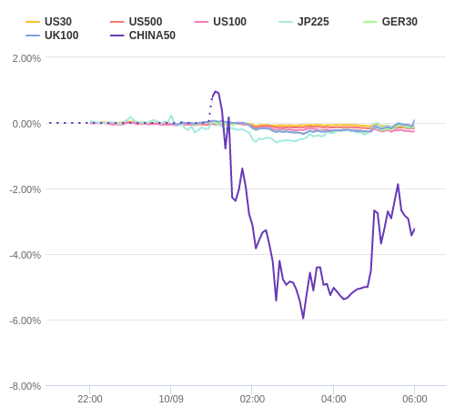 株価指数変化率 主要通貨