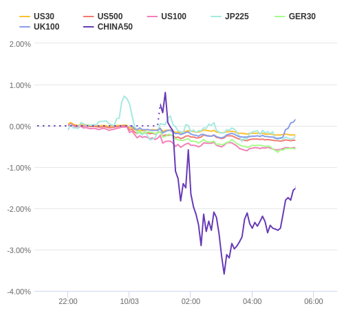 株価指数変化率 主要通貨