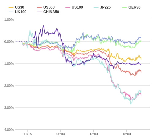 株価指数変化率 主要通貨