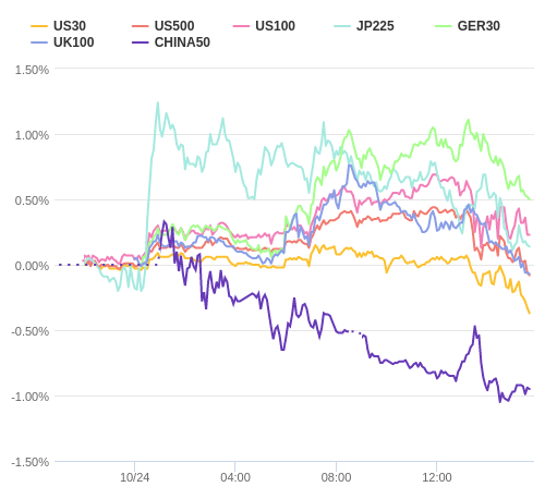 株価指数変化率 主要通貨