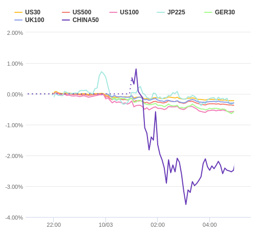 株価指数変化率 主要通貨