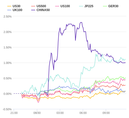 株価指数変化率 主要通貨