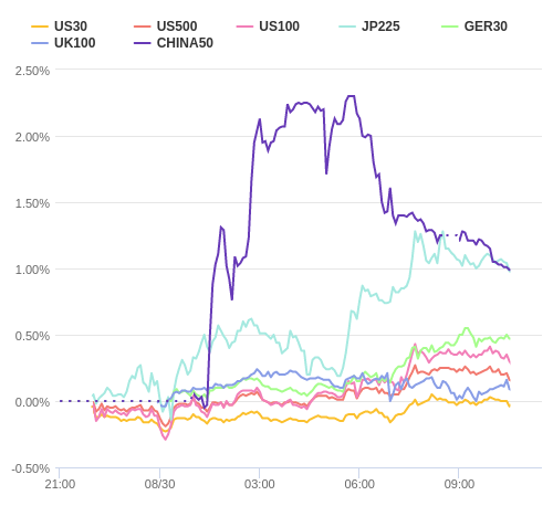 株価指数変化率 主要通貨