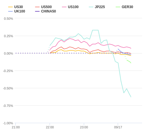 株価指数変化率 主要通貨