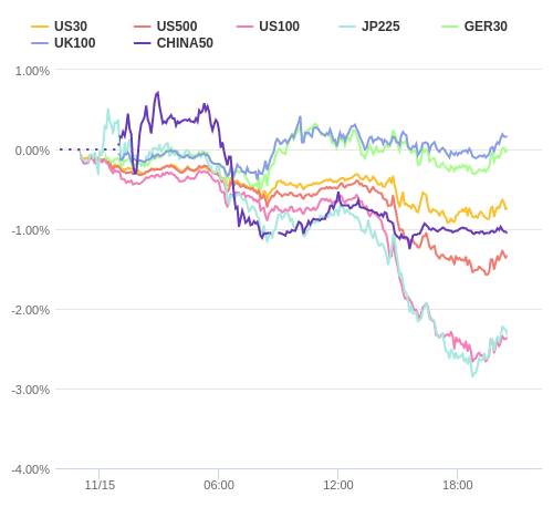 株価指数変化率 主要通貨