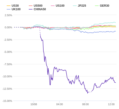 株価指数変化率 主要通貨