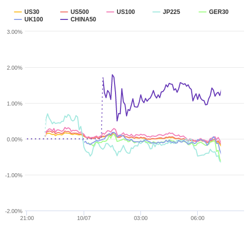 株価指数変化率 主要通貨