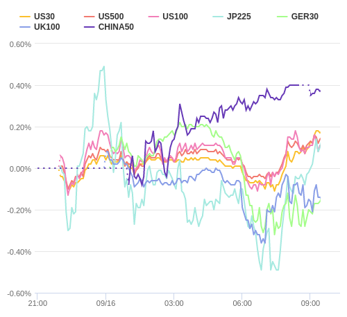 株価指数変化率 主要通貨