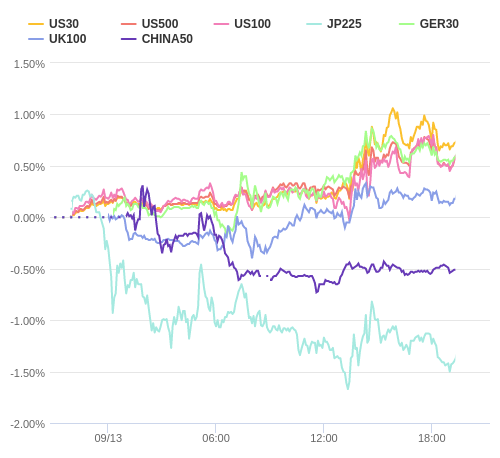 株価指数変化率 主要通貨