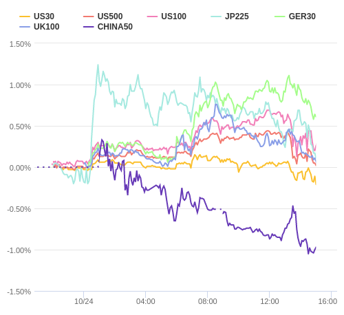 株価指数変化率 主要通貨