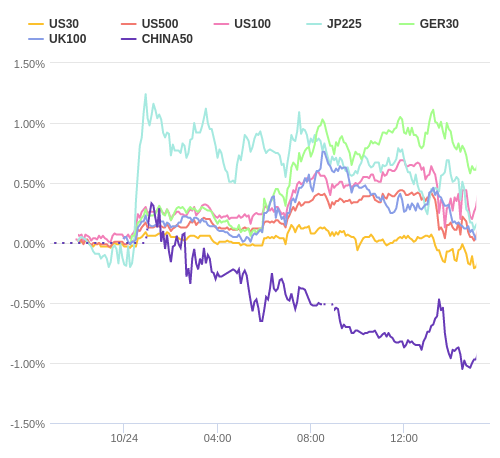 株価指数変化率 主要通貨