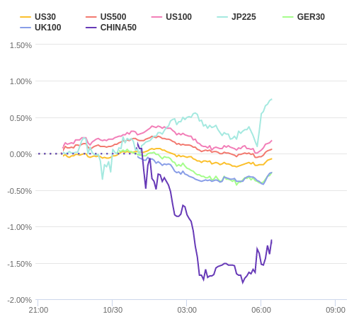 株価指数変化率 主要通貨