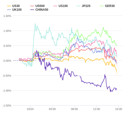 株価指数変化率 主要通貨