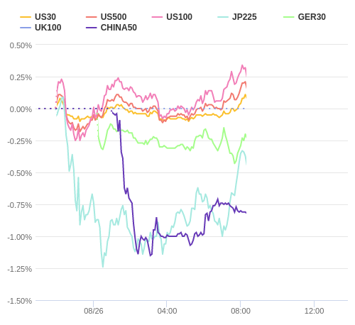 株価指数変化率 主要通貨