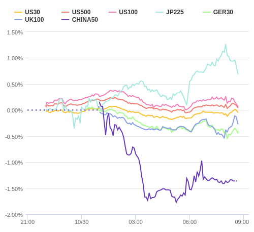 株価指数変化率 主要通貨