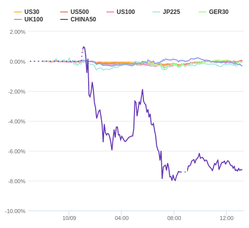 株価指数変化率 主要通貨