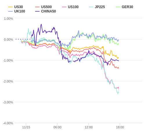 株価指数変化率 主要通貨