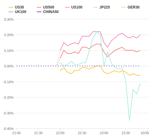 株価指数変化率 主要通貨